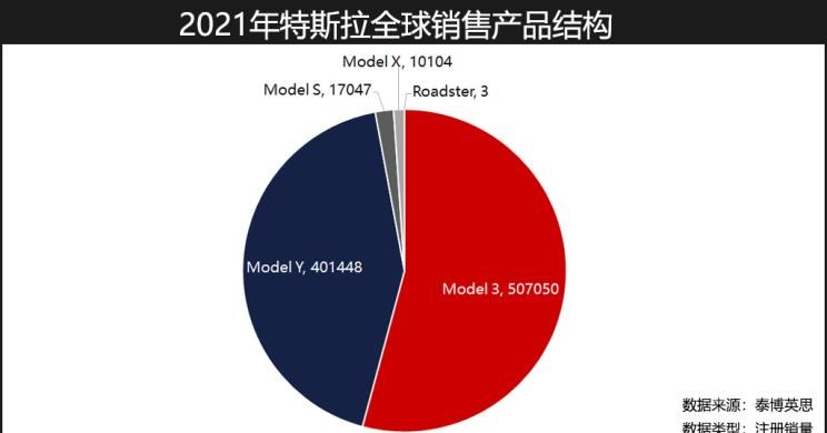  特斯拉,Model Y,Model 3,路虎,发现