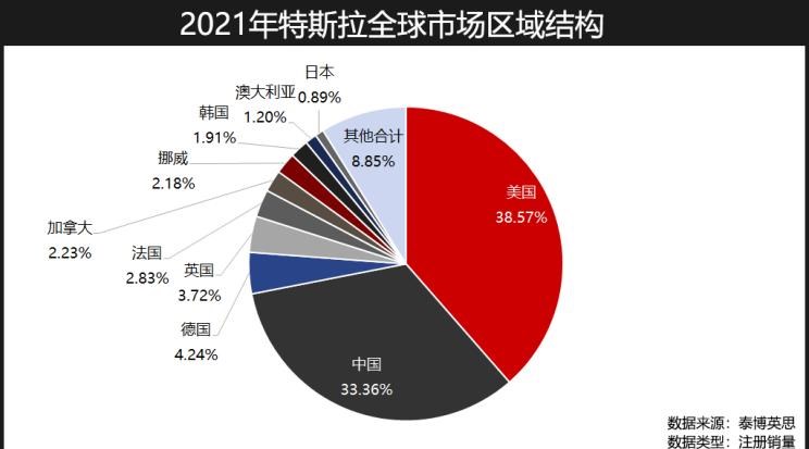  特斯拉,Model Y,Model 3,路虎,发现