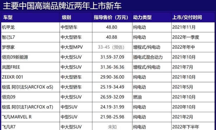  沙龙汽车,机甲龙,飞凡汽车,飞凡R7,理想汽车,理想ONE,红旗,红旗H7,智己汽车,智己L7,丰田,汉兰达,蔚来,蔚来ET7,阿维塔,阿维塔11,极氪,ZEEKR 001,小鹏,小鹏P5,广汽传祺,传祺GA8,ARCFOX极狐,极狐 阿尔法T,极狐 阿尔法S,威马汽车,威马M7,坦克,坦克400,领克,领克01,坦克300,领克06,哈弗,哈弗H6,比亚迪,汉,领克03,北汽制造,BJ212