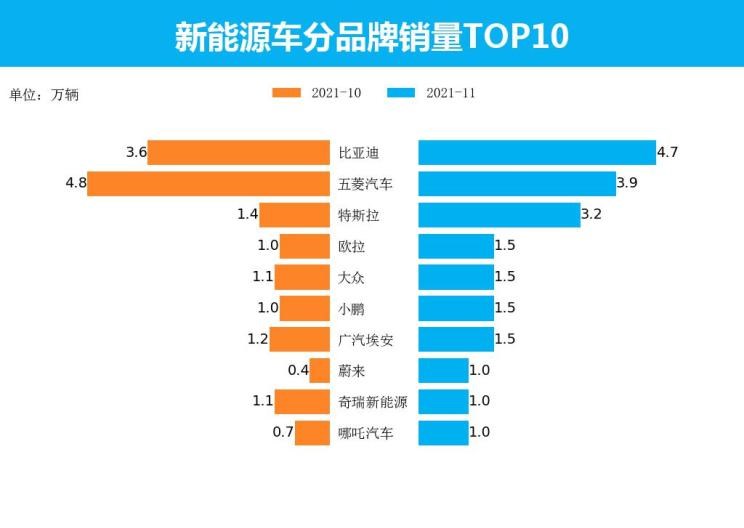  特斯拉,Model X,Model S,Model 3,Model Y,欧拉,欧拉好猫,欧拉朋克猫,欧拉白猫,欧拉好猫GT,欧拉黑猫,欧拉闪电猫,欧拉芭蕾猫,大众,途岳,途观L,宝来,迈腾,帕萨特,速腾,途铠,探歌,途锐,探影,Polo,探岳,高尔夫,一汽-大众CC,途昂,揽巡,桑塔纳,凌渡,揽境,朗逸,比亚迪,比亚迪V3,比亚迪e6,比亚迪e3,比亚迪D1,元新能源,比亚迪e9,宋MAX新能源,元Pro,比亚迪e2,驱逐舰05,海鸥,护卫舰07,海豹,元PLUS,海豚,唐新能源,宋Pro新能源,汉,宋PLUS新能源,秦PLUS新能源,五菱汽车,五菱荣光S,五菱微旅车,五菱征途,五菱荣光V,五菱荣光小卡,五菱荣光,五菱荣光新卡,五菱Air ev晴空,五菱缤果,五菱宏光V,五菱宏光S,五菱宏光PLUS,五菱征程,五菱之光,五菱宏光S3,五菱佳辰,宏光MINIEV,五菱星驰,五菱凯捷,五菱星辰