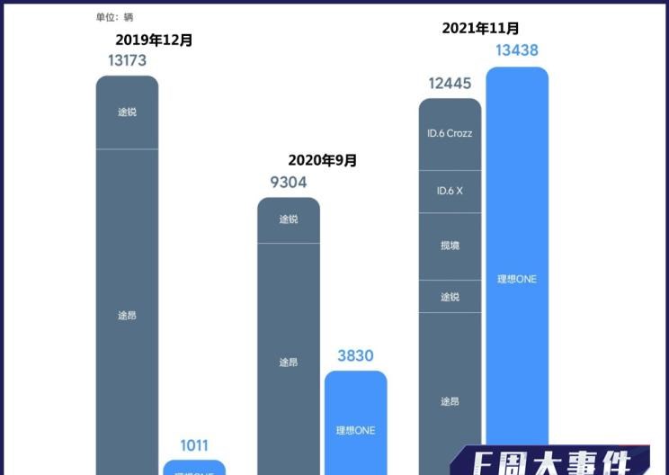  大众,揽境,AITO,问界M5,理想汽车,理想ONE,途锐,威马汽车,威马EX5,途昂