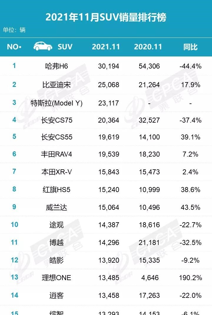  特斯拉,Model Y,理想汽车,理想ONE,长安,长安CS75,丰田,RAV4荣放,哈弗,哈弗H6