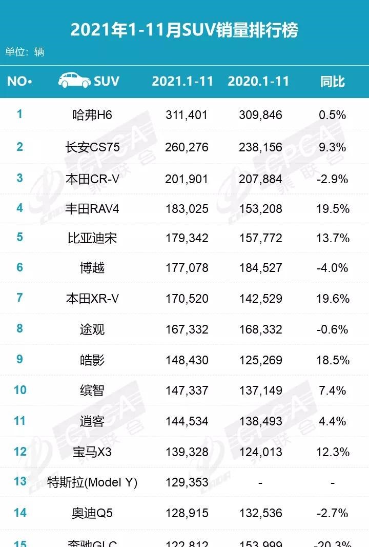  特斯拉,Model Y,理想汽车,理想ONE,长安,长安CS75,丰田,RAV4荣放,哈弗,哈弗H6