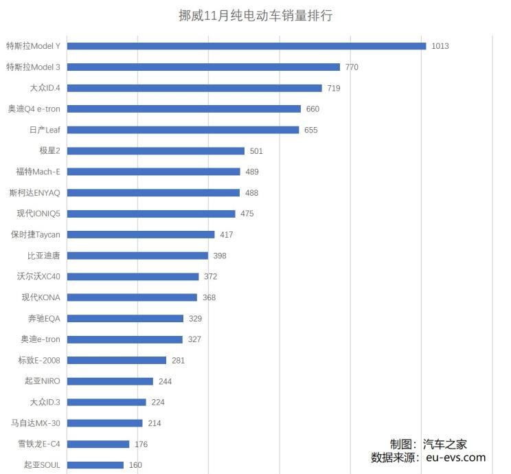  特斯拉,Model Y,Model 3,小鹏,小鹏P7,小鹏P5,蔚来,蔚来ES8,小鹏G3,名爵,名爵ZS