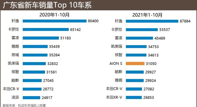  埃安,AION S,丰田,凯美瑞,日产,轩逸,路虎,发现,小鹏,小鹏P7,雷凌,卡罗拉,本田,雅阁,比亚迪,汉