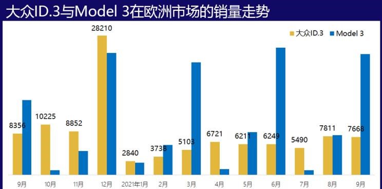  特斯拉,Model Y,Model 3,吉利汽车,帝豪,MINI,MINI,路虎,发现,大众,高尔夫,荣威,荣威Ei5,比亚迪,比亚迪e2,五菱汽车,宏光MINIEV,几何汽车,几何A