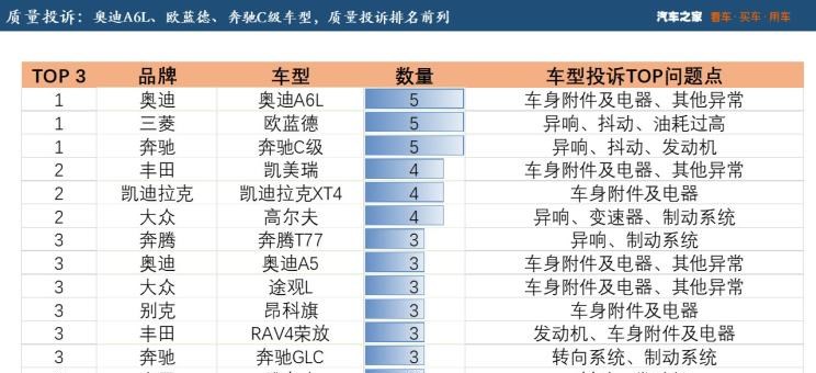  奥迪,奥迪A6L,凯迪拉克,凯迪拉克XT4,大众,帕萨特,MINI,MINI,吉利汽车,博越,丰田,凯美瑞,路虎,发现,福特,福克斯,高尔夫,起亚,起亚K5,荣威,荣威RX5,奔驰,奔驰C级,奥迪A6,三菱,欧蓝德,YARiS L 致炫,广汽传祺,传祺GS3