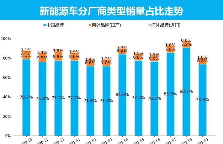  特斯拉,Model X,Model S,Model 3,Model Y,比亚迪,比亚迪V3,比亚迪e6,比亚迪e3,比亚迪D1,元新能源,比亚迪e9,宋MAX新能源,元Pro,比亚迪e2,驱逐舰05,海鸥,护卫舰07,海豹,元PLUS,海豚,唐新能源,宋Pro新能源,汉,宋PLUS新能源,秦PLUS新能源,埃安,AION Y, AION Hyper SSR, AION Hyper GT,AION V,AION LX,AION S,五菱汽车,五菱荣光S,五菱微旅车,五菱征途,五菱荣光V,五菱荣光小卡,五菱荣光,五菱荣光新卡,五菱Air ev晴空,五菱缤果,五菱宏光V,五菱宏光S,五菱宏光PLUS,五菱征程,五菱之光,五菱宏光S3,五菱佳辰,宏光MINIEV,五菱星驰,五菱凯捷,五菱星辰,荣威,荣威i5,荣威Ei5,荣威ei6 MAX 插电混动,荣威eRX5,荣威i6 MAX,科莱威CLEVER,荣威RX5 eMAX,龙猫,荣威i6 MAX EV,鲸,荣威iMAX8 EV,荣威RX3,荣威RX8,荣威RX5 MAX,荣威iMAX8,荣威RX9,荣威RX5