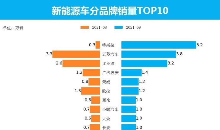  特斯拉,Model X,Model S,Model 3,Model Y,比亚迪,比亚迪V3,比亚迪e6,比亚迪e3,比亚迪D1,元新能源,比亚迪e9,宋MAX新能源,元Pro,比亚迪e2,驱逐舰05,海鸥,护卫舰07,海豹,元PLUS,海豚,唐新能源,宋Pro新能源,汉,宋PLUS新能源,秦PLUS新能源,埃安,AION Y, AION Hyper SSR, AION Hyper GT,AION V,AION LX,AION S,五菱汽车,五菱荣光S,五菱微旅车,五菱征途,五菱荣光V,五菱荣光小卡,五菱荣光,五菱荣光新卡,五菱Air ev晴空,五菱缤果,五菱宏光V,五菱宏光S,五菱宏光PLUS,五菱征程,五菱之光,五菱宏光S3,五菱佳辰,宏光MINIEV,五菱星驰,五菱凯捷,五菱星辰,荣威,荣威i5,荣威Ei5,荣威ei6 MAX 插电混动,荣威eRX5,荣威i6 MAX,科莱威CLEVER,荣威RX5 eMAX,龙猫,荣威i6 MAX EV,鲸,荣威iMAX8 EV,荣威RX3,荣威RX8,荣威RX5 MAX,荣威iMAX8,荣威RX9,荣威RX5