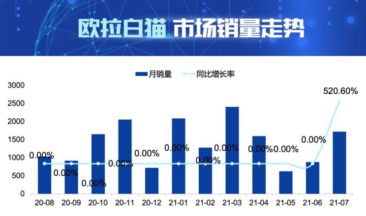  零跑汽车,零跑T03,欧拉,欧拉黑猫,欧拉白猫,长安,奔奔E-Star