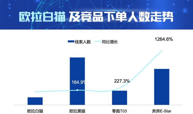  零跑汽车,零跑T03,欧拉,欧拉黑猫,欧拉白猫,长安,奔奔E-Star