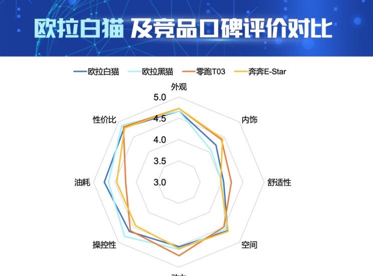  零跑汽车,零跑T03,欧拉,欧拉黑猫,欧拉白猫,长安,奔奔E-Star