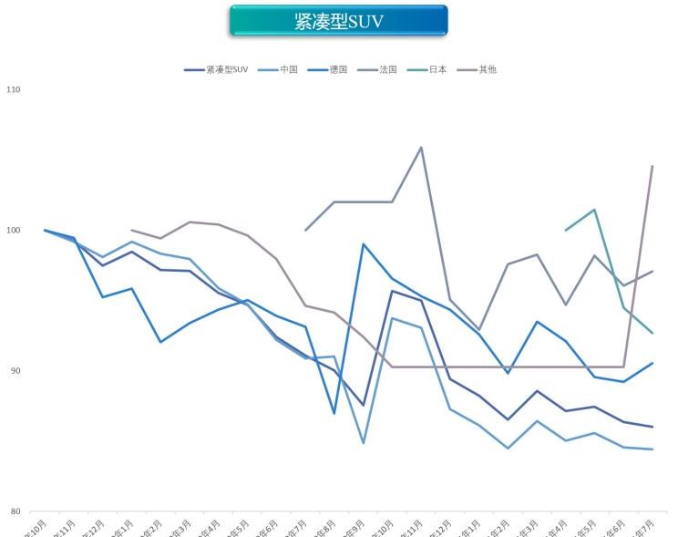  奥迪,奥迪A6L,北京汽车,北京EU7,特斯拉,Model Y,Model 3,几何汽车,几何C,大众,帕萨特,吉利汽车,帝豪,MINI,MINI,宝来,荣威,荣威RX5 eMAX,缤越,博瑞,北京EX3,宝马,宝马5系,零跑汽车,零跑T03,比亚迪,唐新能源,宝马X1,途观L,哪吒汽车,哪吒V,沃尔沃,沃尔沃XC60,沃尔沃S90,沃尔沃S60,荣威i6 MAX,荣威Ei5,比亚迪e2,蔚来,蔚来ES8,荣威RX5,本田,本田CR-V,几何A,理念,广汽本田VE-1,元新能源,奥迪A6,ARCFOX极狐,极狐 阿尔法T,极狐 阿尔法S,奇瑞新能源,大蚂蚁,迈腾,埃安,AION V,广汽传祺,传祺GS4,名爵,名爵HS,领克,领克06,汉,领克03,名爵6,奔驰,奔驰E级,探岳