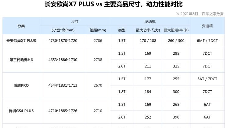  长安欧尚,长安欧尚X5,荣威,鲸,吉利汽车,博越,广汽传祺,传祺GS4 PLUS,长安欧尚X5 PLUS,传祺GS4,长安,逸动,哈弗,哈弗H6,哈弗M6,长安欧尚X7 PLUS