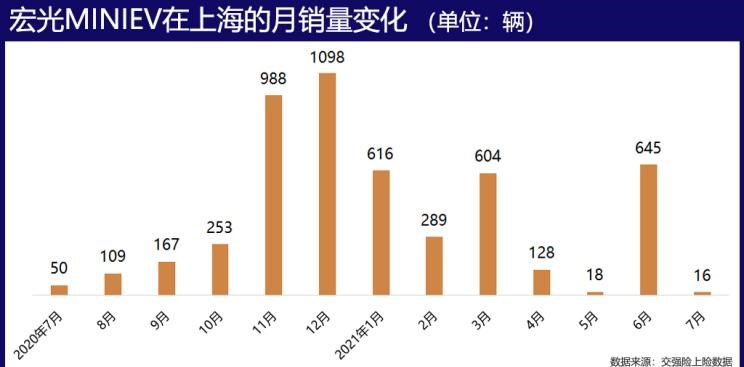  荣威,科莱威CLEVER,宝骏,宝骏KiWi EV,朋克汽车,朋克多多,MINI,MINI,零跑汽车,零跑T03,欧拉,欧拉黑猫,奇瑞新能源,QQ冰淇淋,五菱汽车,宏光MINIEV,电动屋,YOUNG光小新,雷丁,雷丁芒果,小蚂蚁,比亚迪,汉,长安,奔奔E-Star