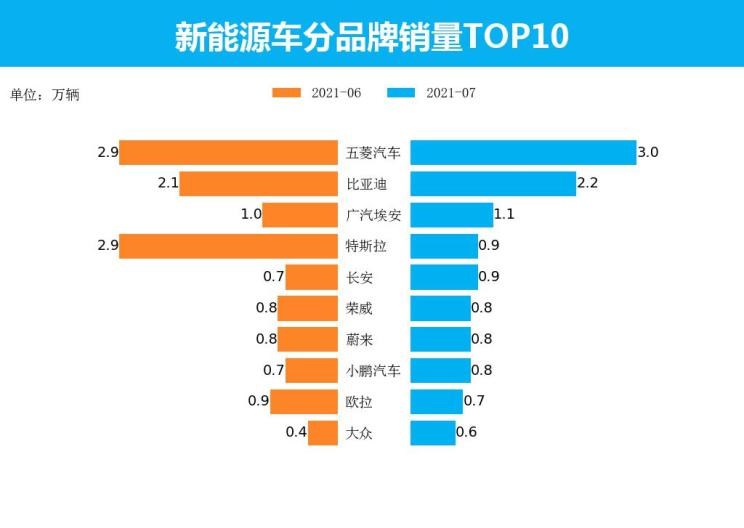  特斯拉,Model X,Model S,Model 3,Model Y,比亚迪,比亚迪V3,比亚迪e6,比亚迪e3,比亚迪D1,元新能源,比亚迪e9,宋MAX新能源,元Pro,比亚迪e2,驱逐舰05,海鸥,护卫舰07,海豹,元PLUS,海豚,唐新能源,宋Pro新能源,汉,宋PLUS新能源,秦PLUS新能源,埃安,AION Y, AION Hyper SSR, AION Hyper GT,AION V,AION LX,AION S,五菱汽车,五菱荣光S,五菱微旅车,五菱征途,五菱荣光V,五菱荣光小卡,五菱荣光,五菱荣光新卡,五菱Air ev晴空,五菱缤果,五菱宏光V,五菱宏光S,五菱宏光PLUS,五菱征程,五菱之光,五菱宏光S3,五菱佳辰,宏光MINIEV,五菱星驰,五菱凯捷,五菱星辰,北京,北京BJ40,北京F40,北京BJ30,北京BJ90,北京BJ80,北京BJ60,长安,奔奔E-Star, 长安CS75PLUS 智电iDD,悦翔,长安UNI-K 智电iDD,锐程CC,览拓者,锐程PLUS,长安UNI-V 智电iDD,长安Lumin,长安CS75,长安UNI-K,长安CS95,长安CS15,长安CS35PLUS,长安CS55PLUS,长安UNI-T,逸动,逸达,长安CS75PLUS,长安UNI-V