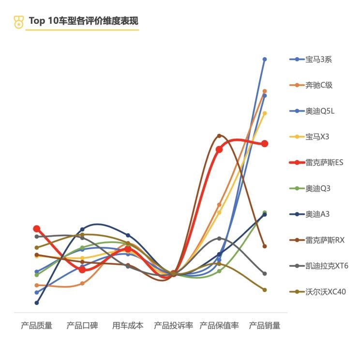  长安,长安CS55PLUS,凯迪拉克,凯迪拉克XT6,荣威,鲸,奥迪,奥迪Q5L,宝马,宝马X3,吉利汽车,缤越,路虎,发现,长安CS75,小鹏,小鹏P7,雷克萨斯,雷克萨斯RX,丰田,威兰达,雷克萨斯ES,逸动,广汽集团,广汽丰田iA5,RAV4荣放,哈弗,哈弗H6,比亚迪,汉