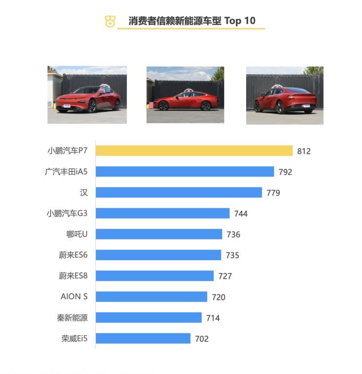  长安,长安CS55PLUS,凯迪拉克,凯迪拉克XT6,荣威,鲸,奥迪,奥迪Q5L,宝马,宝马X3,吉利汽车,缤越,路虎,发现,长安CS75,小鹏,小鹏P7,雷克萨斯,雷克萨斯RX,丰田,威兰达,雷克萨斯ES,逸动,广汽集团,广汽丰田iA5,RAV4荣放,哈弗,哈弗H6,比亚迪,汉