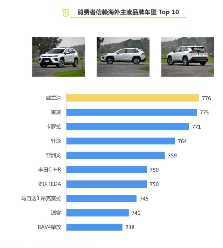  长安,长安CS55PLUS,凯迪拉克,凯迪拉克XT6,荣威,鲸,奥迪,奥迪Q5L,宝马,宝马X3,吉利汽车,缤越,路虎,发现,长安CS75,小鹏,小鹏P7,雷克萨斯,雷克萨斯RX,丰田,威兰达,雷克萨斯ES,逸动,广汽集团,广汽丰田iA5,RAV4荣放,哈弗,哈弗H6,比亚迪,汉