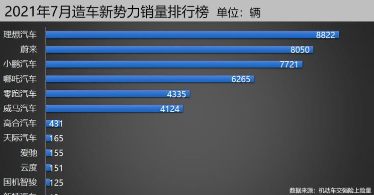  理想汽车,理想ONE,零跑汽车,零跑T03,哪吒汽车,哪吒V,蔚来,蔚来ES8,高合HiPhi,高合HiPhi X,蔚来EC6,蔚来ES6