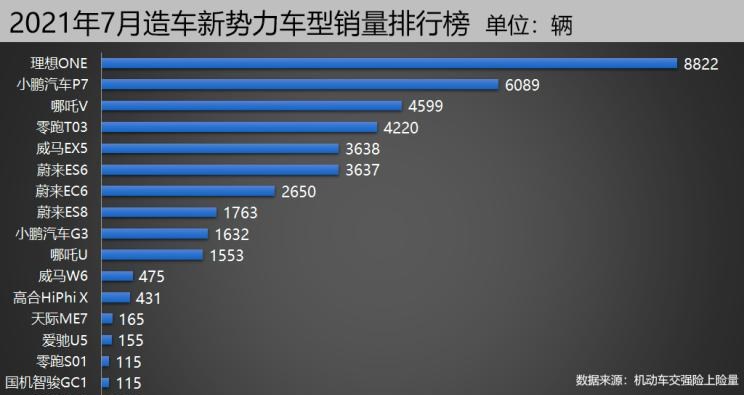  理想汽车,理想ONE,零跑汽车,零跑T03,哪吒汽车,哪吒V,蔚来,蔚来ES8,高合HiPhi,高合HiPhi X,蔚来EC6,蔚来ES6