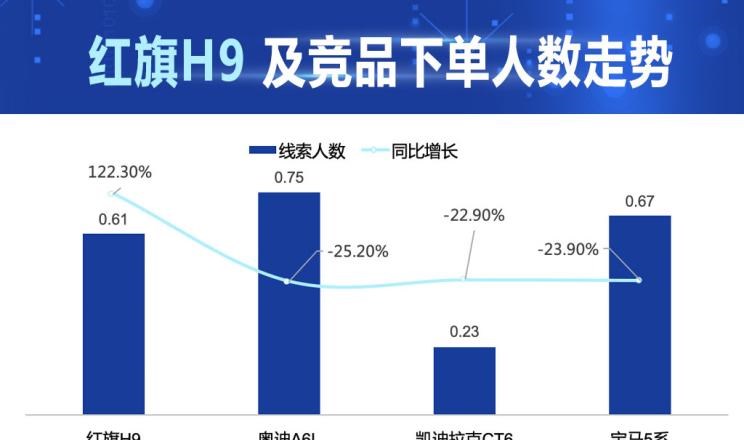  奥迪,奥迪A6L,宝马,宝马5系,凯迪拉克,凯迪拉克CT6,奥迪A6,红旗,红旗H9