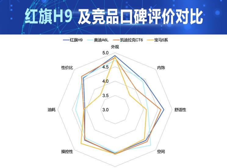  奥迪,奥迪A6L,宝马,宝马5系,凯迪拉克,凯迪拉克CT6,奥迪A6,红旗,红旗H9