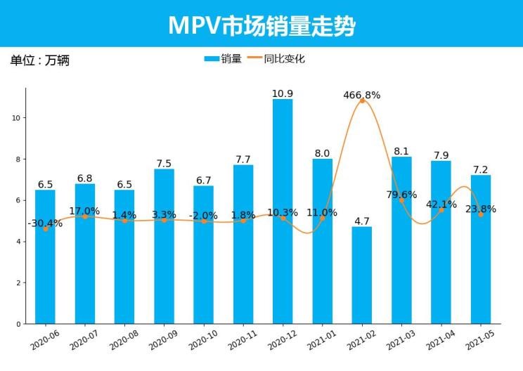  广汽传祺,传祺M8,别克,别克GL8