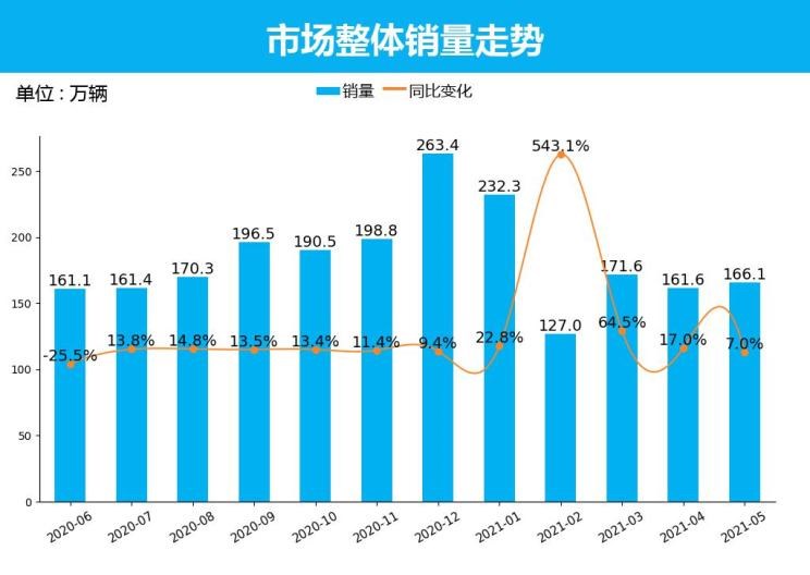  日产,轩逸,别克,别克GL8,哈弗,哈弗H6