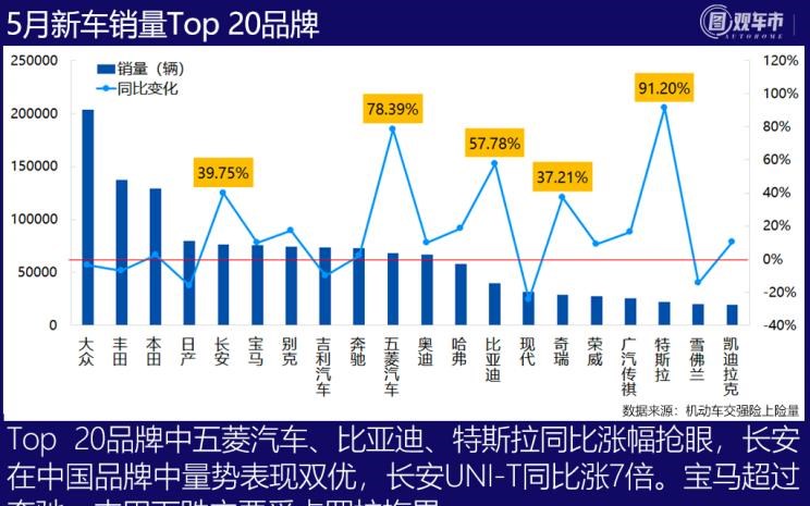  特斯拉,Model Y,Model 3,长安,长安UNI-T,MINI,MINI,劳斯莱斯,古思特,宾利,飞驰,宝马,宝马3系,五菱汽车,宏光MINIEV,丰田,卡罗拉,逸动