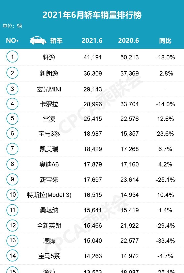  大众,朗逸,吉利汽车,帝豪,MINI,MINI,宝马,宝马5系,宝马3系,日产,轩逸,五菱汽车,宏光MINIEV,丰田,卡罗拉,奔驰,奔驰C级,奥迪,奥迪A6,长安,逸动,红旗,红旗H9