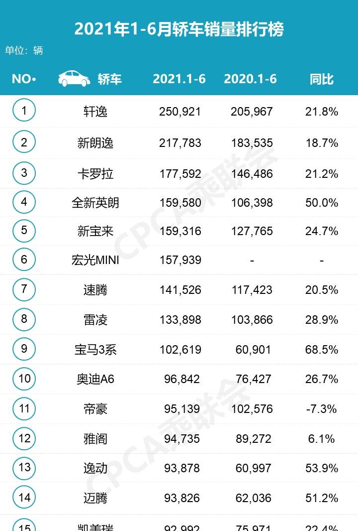  大众,朗逸,吉利汽车,帝豪,MINI,MINI,宝马,宝马5系,宝马3系,日产,轩逸,五菱汽车,宏光MINIEV,丰田,卡罗拉,奔驰,奔驰C级,奥迪,奥迪A6,长安,逸动,红旗,红旗H9