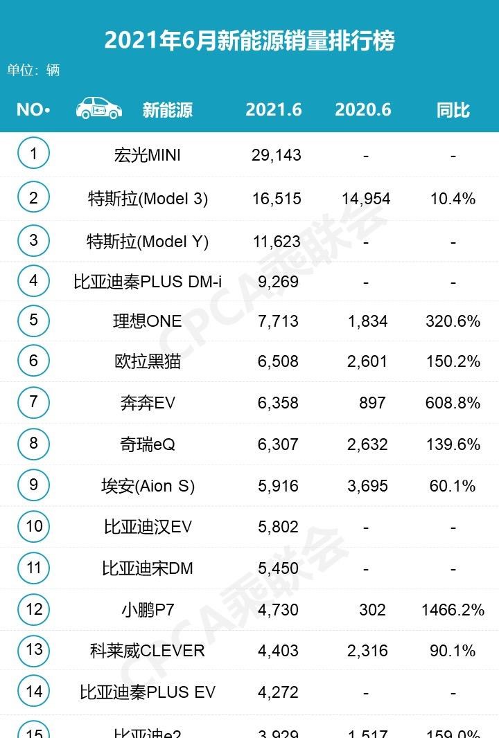  特斯拉,Model Y,Model 3,MINI,MINI,理想汽车,理想ONE,五菱汽车,宏光MINIEV