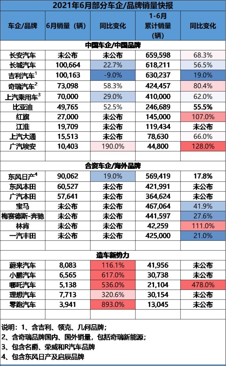  红旗,红旗H5,大众,朗逸,理想汽车,理想ONE,长城,炮,日产,轩逸,奇瑞新能源,QQ冰淇淋,比亚迪,海豚,奇瑞,瑞虎7 PLUS,林肯,航海家,小鹏,小鹏P5,蔚来,蔚来ES8,本田,缤智,小鹏G3,丰田,卡罗拉,皓影,雅阁,坦克,坦克300,冒险家,蔚来EC6,蔚来ES6,哈弗,哈弗H6,汉,瑞虎7,瑞虎8,别克,英朗,瑞虎8 PLUS