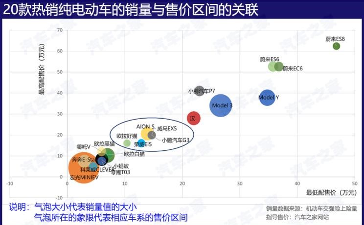  埃安,AION S,特斯拉,Model Y,Model 3,MINI,MINI,智己汽车,智己L7,Model S,欧拉,欧拉黑猫,路虎,发现,蔚来,蔚来ES8,五菱汽车,宏光MINIEV,比亚迪,汉