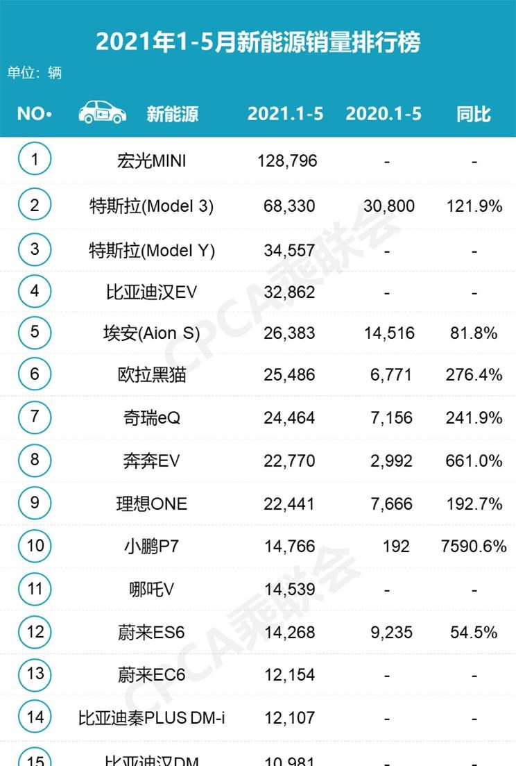  特斯拉,Model Y,Model 3,Model X,Model S,路虎,发现,比亚迪,汉