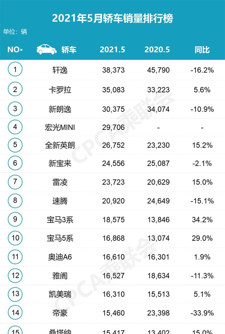  大众,朗逸,吉利汽车,帝豪,速腾,MINI,MINI,宝马,宝马5系,日产,轩逸,五菱汽车,宏光MINIEV,丰田,卡罗拉,奔驰,奔驰C级,红旗,红旗H9,别克,英朗