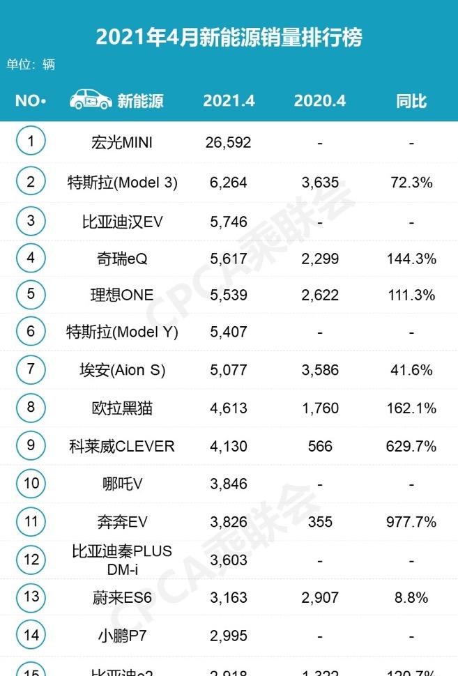  荣威,科莱威CLEVER,特斯拉,Model Y,Model 3,MINI,MINI,理想汽车,理想ONE,欧拉,欧拉黑猫,哪吒汽车,哪吒V,五菱汽车,宏光MINIEV,比亚迪,汉