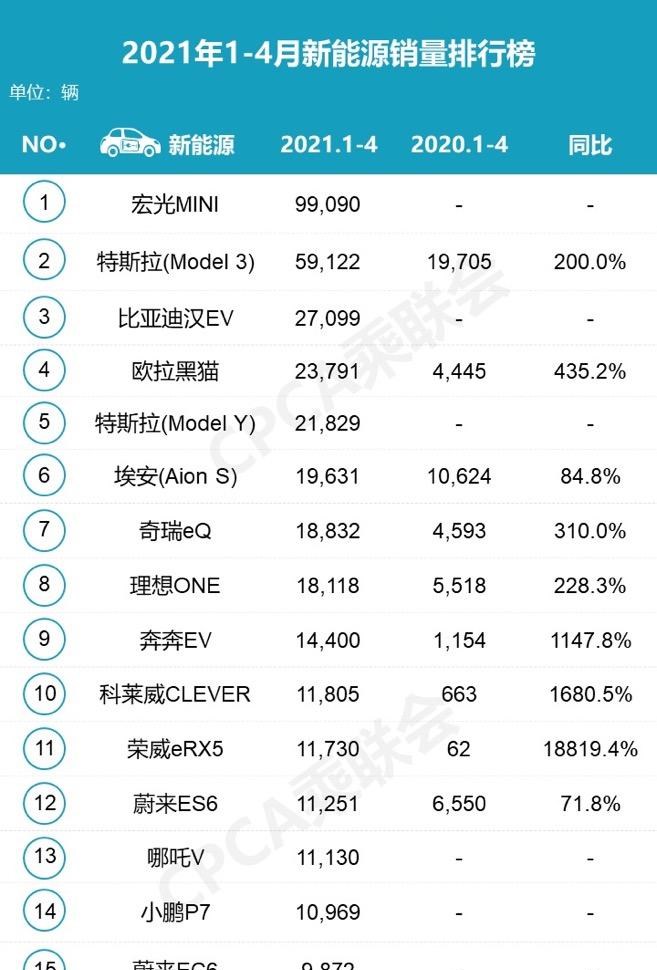  荣威,科莱威CLEVER,特斯拉,Model Y,Model 3,MINI,MINI,理想汽车,理想ONE,欧拉,欧拉黑猫,哪吒汽车,哪吒V,五菱汽车,宏光MINIEV,比亚迪,汉