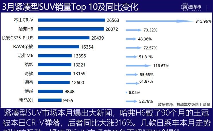  长安,长安CS75,本田,本田CR-V,哈弗,哈弗H6