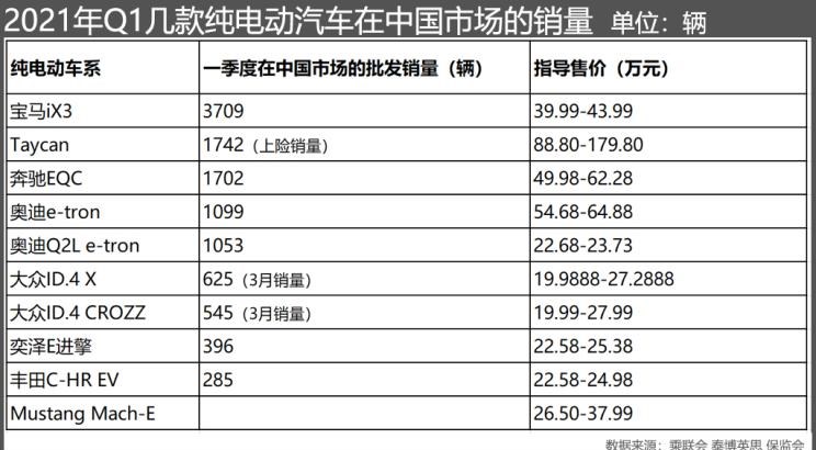  丰田,丰田C-HR,保时捷,Macan,大众,朗逸,特斯拉,Model 3,宝来,奥迪,奥迪Q2L,宝马,宝马X3,Taycan,路虎,发现,福特,福克斯,高尔夫,宝马iX3,奥迪A6,Mustang,宝马i3