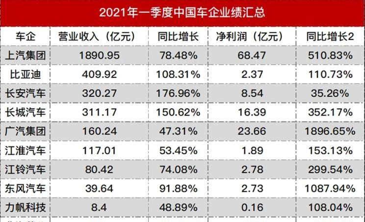  江淮,骏铃V5,帅铃Q3,康铃J3,江淮T8,星锐,江淮T6,悍途,骏铃V3,恺达X5献礼版,江淮iEVA50,恺达X5,骏铃V6,江淮iEV7,骏铃E3,康铃H3,帅铃Q6,康铃J5,骏铃V8,恺达X6,帅铃Q5,金龙,金龙龙耀6,金龙龙耀8,浩锐,凯歌,凯锐浩克,金威,东风,猛士MS600,锐骐6 EV,俊风E11K,锐骐,锐骐6,锐骐7,帕拉索,猛士M50,长城,风骏7 EV,炮EV,风骏7,风骏5,山海炮,金刚炮,炮,福田,萨普,风景G9,奥铃速运,将军F9,征服者plus,风景G5,时代领航,欧马可S1,图雅诺EV,奥铃新捷运,祥菱EV,福田征服者3,大将军G7,领航S1,风景G7,大将军G9,祥菱V,奥铃捷运,祥菱M,图雅诺,广汽集团,绎乐,绿境SPACE,广汽丰田iA5