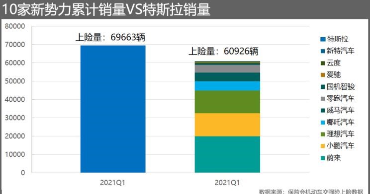  特斯拉,Model Y,Model 3,路虎,发现,蔚来,蔚来ES8