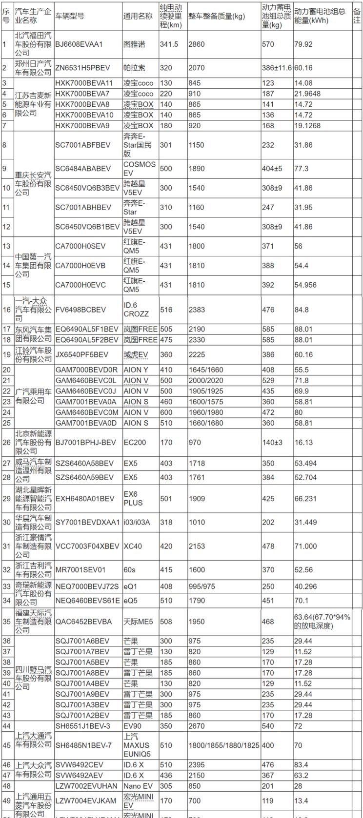  MINI,MINI,理想汽车,理想ONE,Jeep,牧马人4xe,红旗,红旗E-QM5,天际汽车,天际ME5,魏牌,摩卡,福田,图雅诺,五菱汽车,宏光MINIEV,雷丁,雷丁芒果,东风,帕拉索,牧马人,长安,奔奔E-Star