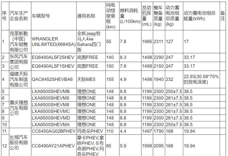  MINI,MINI,理想汽车,理想ONE,Jeep,牧马人4xe,红旗,红旗E-QM5,天际汽车,天际ME5,魏牌,摩卡,福田,图雅诺,五菱汽车,宏光MINIEV,雷丁,雷丁芒果,东风,帕拉索,牧马人,长安,奔奔E-Star