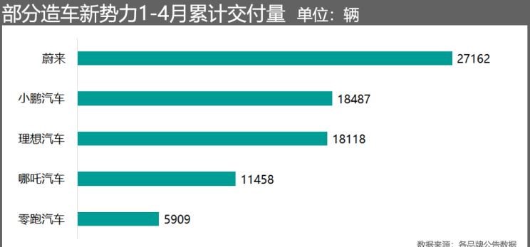  特斯拉,Model Y,Model 3,Model X,MINI,MINI,理想汽车,理想ONE,Model S,蔚来,蔚来ET7,哪吒汽车,哪吒S,哪吒U,哪吒V,路虎,发现,威马汽车,威马EX5,蔚来ES8,五菱汽车,宏光MINIEV,蔚来EC6,蔚来ES6,比亚迪,汉,威马W6