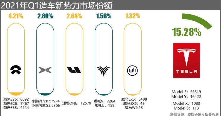  特斯拉,Model Y,Model 3,Model X,MINI,MINI,理想汽车,理想ONE,Model S,蔚来,蔚来ET7,哪吒汽车,哪吒S,哪吒U,哪吒V,路虎,发现,威马汽车,威马EX5,蔚来ES8,五菱汽车,宏光MINIEV,蔚来EC6,蔚来ES6,比亚迪,汉,威马W6