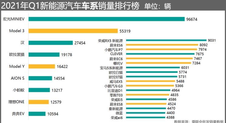  特斯拉,Model Y,Model 3,Model X,MINI,MINI,理想汽车,理想ONE,Model S,蔚来,蔚来ET7,哪吒汽车,哪吒S,哪吒U,哪吒V,路虎,发现,威马汽车,威马EX5,蔚来ES8,五菱汽车,宏光MINIEV,蔚来EC6,蔚来ES6,比亚迪,汉,威马W6