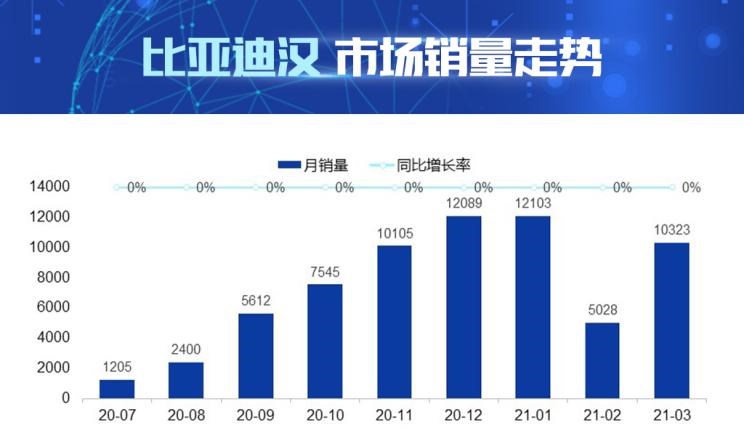  特斯拉,Model 3,小鹏,小鹏P7,比亚迪,汉