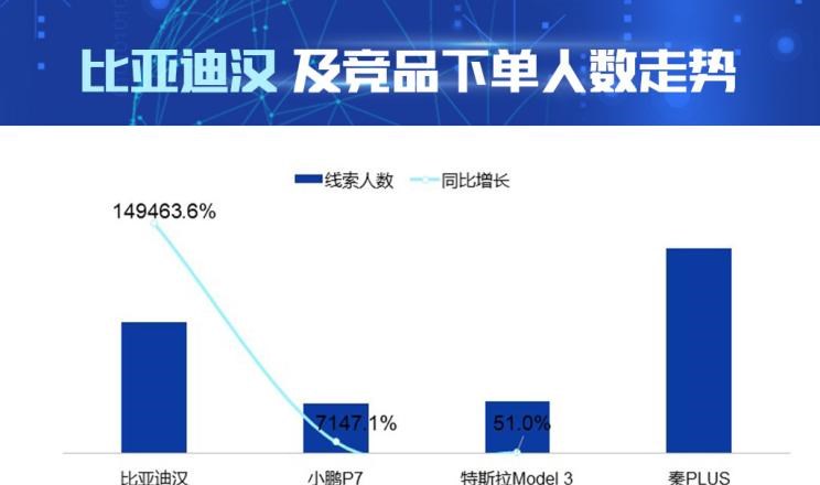  特斯拉,Model 3,小鹏,小鹏P7,比亚迪,汉